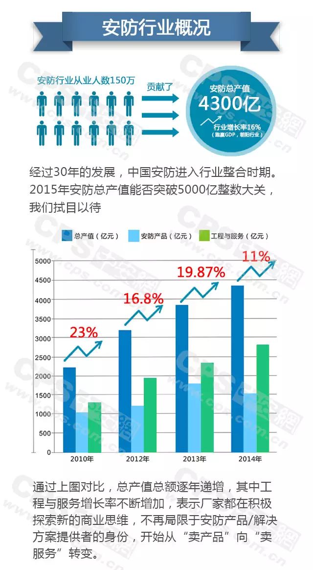 安防行業狀況-弱電工程 20160607101804_61979_結果.jpg