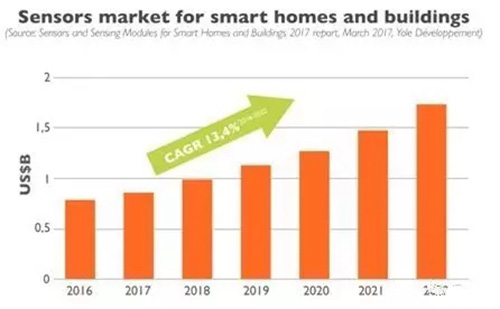 2016~2022年智能家居和智能建筑傳感器市場預測-建筑智能化 636323422305612727551.jpg